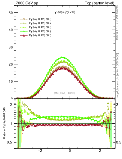 Plot of ytop in 7000 GeV pp collisions