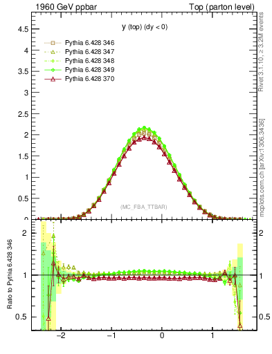 Plot of ytop in 1960 GeV ppbar collisions