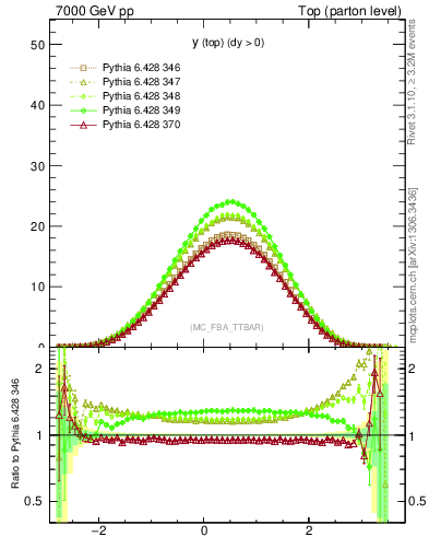 Plot of ytop in 7000 GeV pp collisions