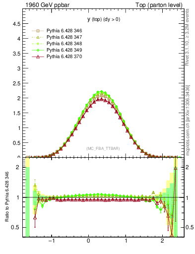 Plot of ytop in 1960 GeV ppbar collisions