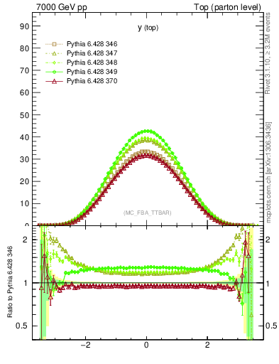 Plot of ytop in 7000 GeV pp collisions