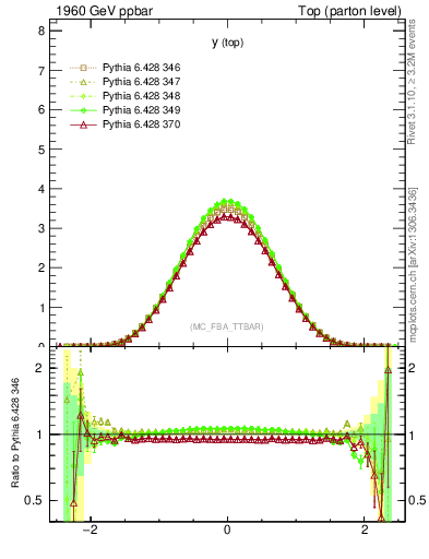 Plot of ytop in 1960 GeV ppbar collisions