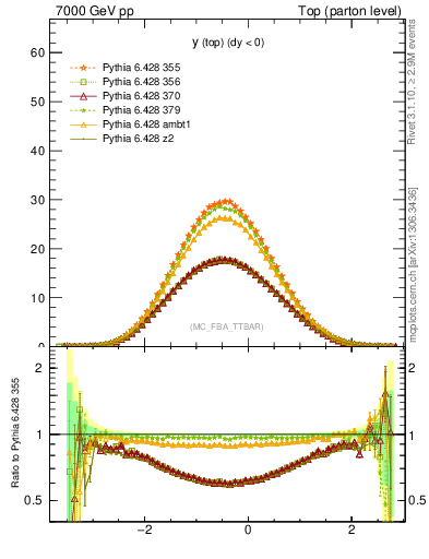 Plot of ytop in 7000 GeV pp collisions