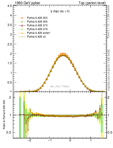 Plot of ytop in 1960 GeV ppbar collisions