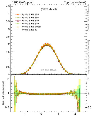 Plot of ytop in 1960 GeV ppbar collisions