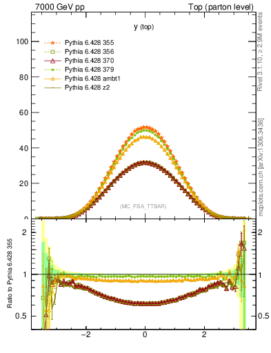 Plot of ytop in 7000 GeV pp collisions