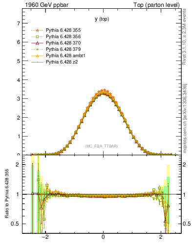 Plot of ytop in 1960 GeV ppbar collisions