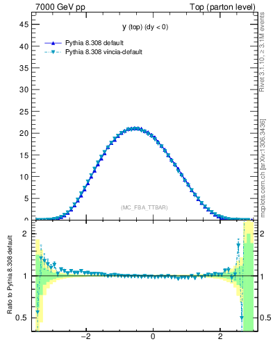 Plot of ytop in 7000 GeV pp collisions