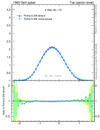 Plot of ytop in 1960 GeV ppbar collisions