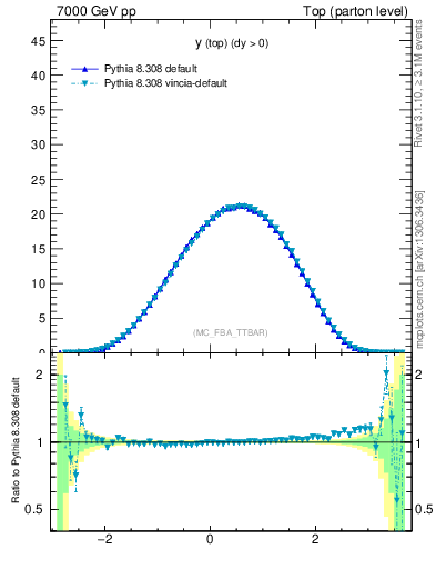 Plot of ytop in 7000 GeV pp collisions