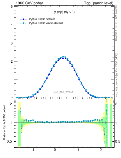 Plot of ytop in 1960 GeV ppbar collisions