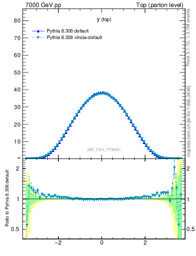 Plot of ytop in 7000 GeV pp collisions