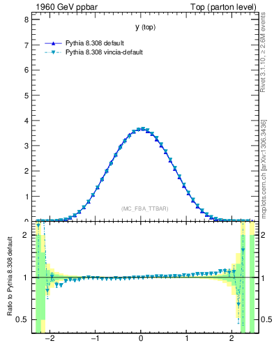 Plot of ytop in 1960 GeV ppbar collisions