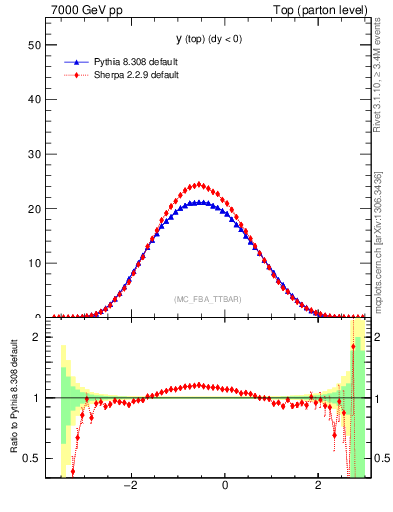 Plot of ytop in 7000 GeV pp collisions