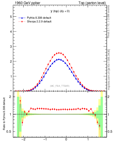 Plot of ytop in 1960 GeV ppbar collisions