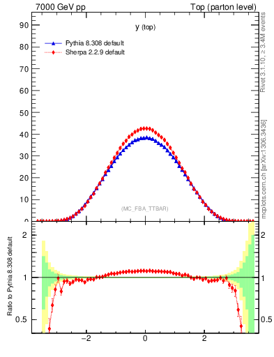 Plot of ytop in 7000 GeV pp collisions