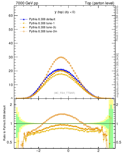 Plot of ytop in 7000 GeV pp collisions