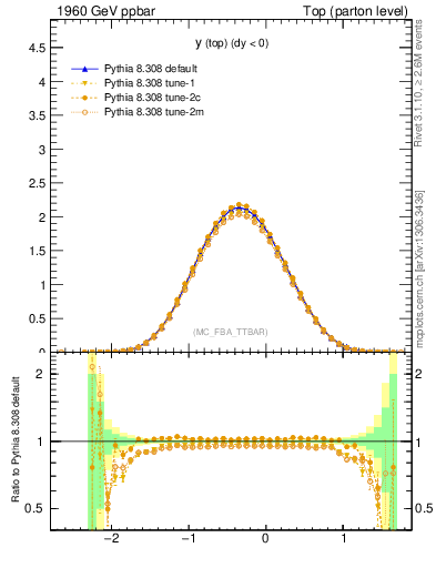 Plot of ytop in 1960 GeV ppbar collisions