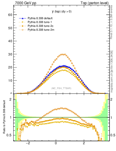 Plot of ytop in 7000 GeV pp collisions