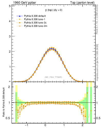 Plot of ytop in 1960 GeV ppbar collisions