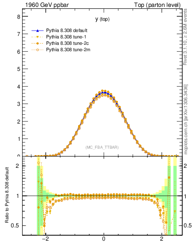 Plot of ytop in 1960 GeV ppbar collisions