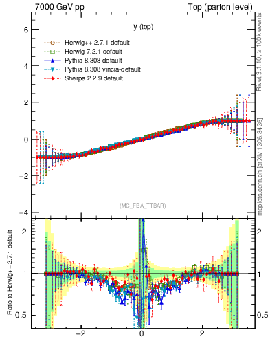 Plot of ytop.asym in 7000 GeV pp collisions