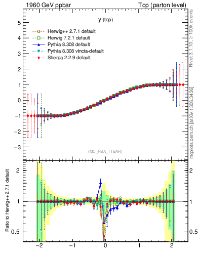 Plot of ytop.asym in 1960 GeV ppbar collisions