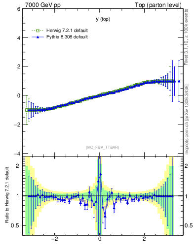 Plot of ytop.asym in 7000 GeV pp collisions