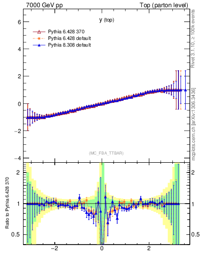 Plot of ytop.asym in 7000 GeV pp collisions