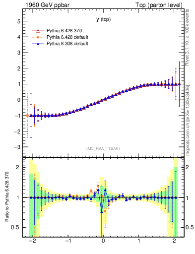 Plot of ytop.asym in 1960 GeV ppbar collisions