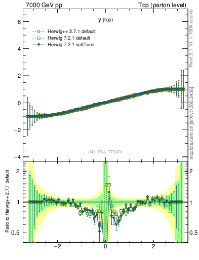 Plot of ytop.asym in 7000 GeV pp collisions