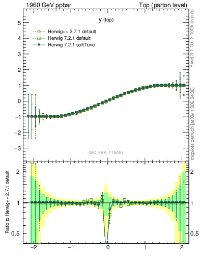 Plot of ytop.asym in 1960 GeV ppbar collisions