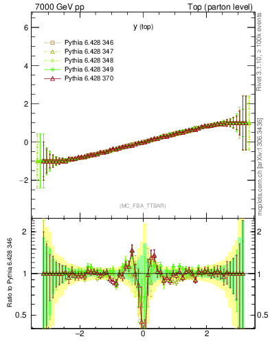 Plot of ytop.asym in 7000 GeV pp collisions