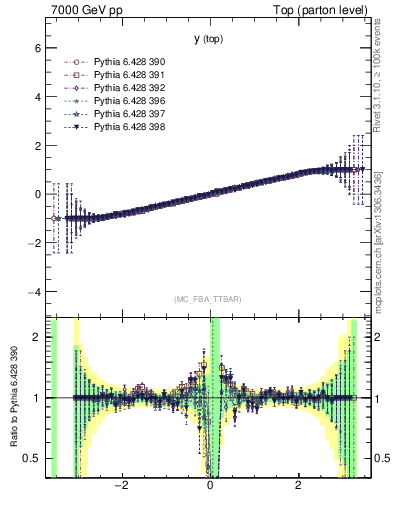 Plot of ytop.asym in 7000 GeV pp collisions