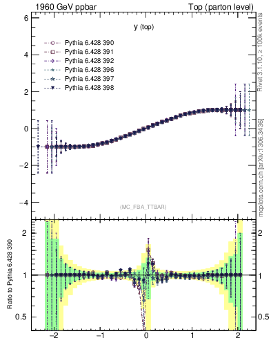 Plot of ytop.asym in 1960 GeV ppbar collisions