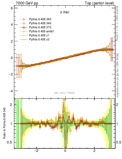 Plot of ytop.asym in 7000 GeV pp collisions