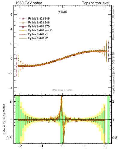 Plot of ytop.asym in 1960 GeV ppbar collisions