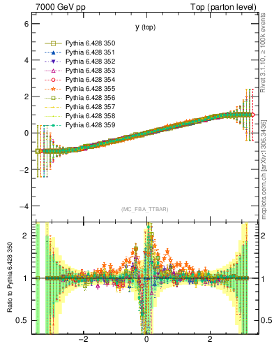 Plot of ytop.asym in 7000 GeV pp collisions