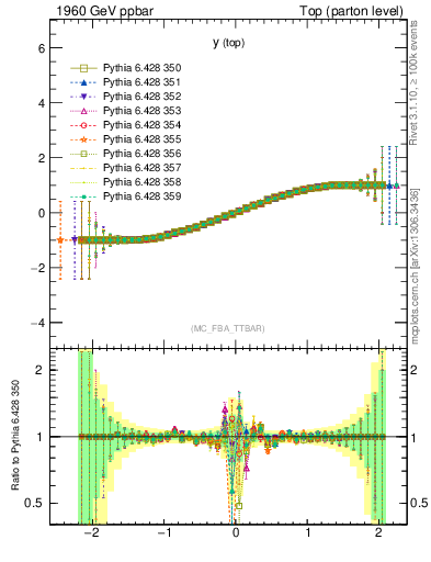 Plot of ytop.asym in 1960 GeV ppbar collisions