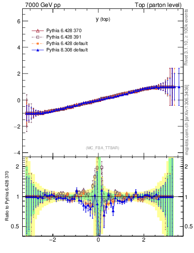 Plot of ytop.asym in 7000 GeV pp collisions