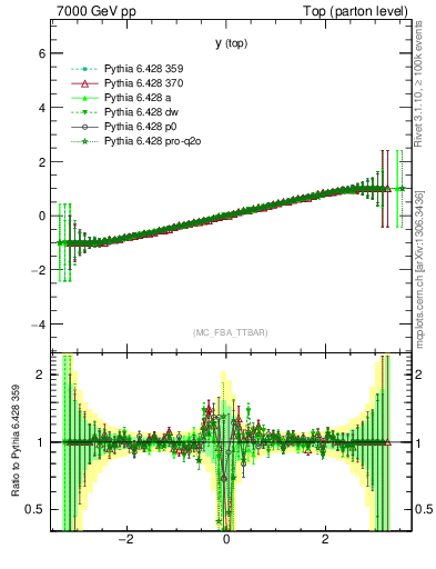 Plot of ytop.asym in 7000 GeV pp collisions