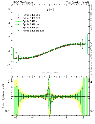 Plot of ytop.asym in 1960 GeV ppbar collisions