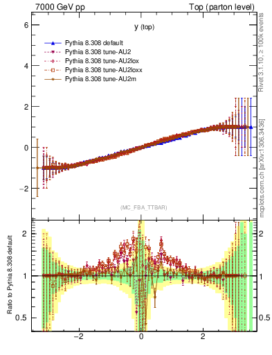 Plot of ytop.asym in 7000 GeV pp collisions