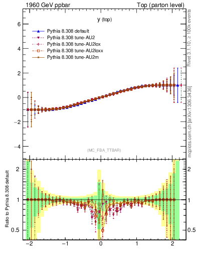 Plot of ytop.asym in 1960 GeV ppbar collisions