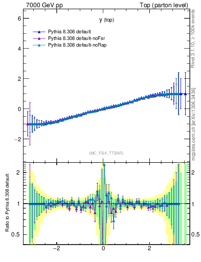 Plot of ytop.asym in 7000 GeV pp collisions