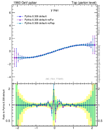 Plot of ytop.asym in 1960 GeV ppbar collisions