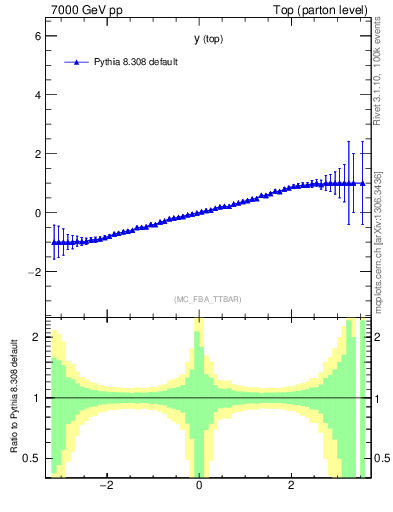 Plot of ytop.asym in 7000 GeV pp collisions