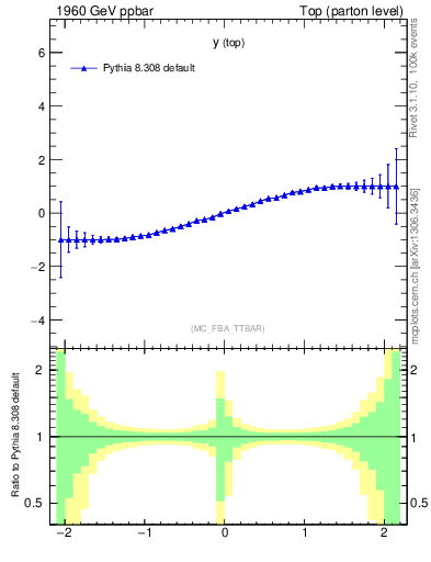 Plot of ytop.asym in 1960 GeV ppbar collisions