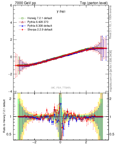 Plot of ytop.asym in 7000 GeV pp collisions