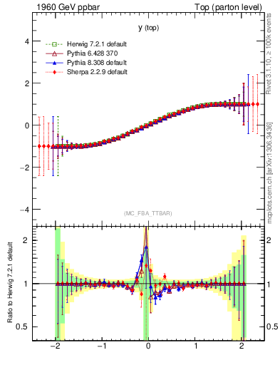 Plot of ytop.asym in 1960 GeV ppbar collisions